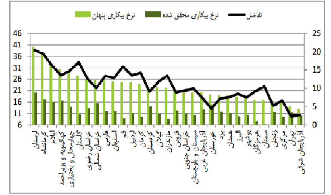 میزان بیکاری پنهان 1