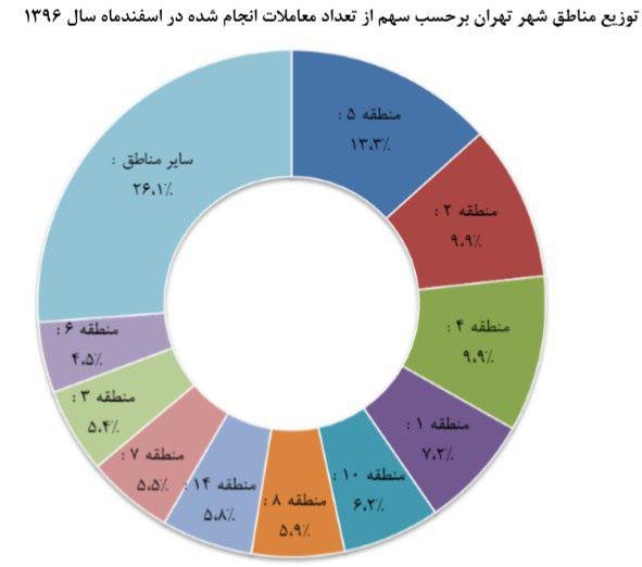 نمودار قیمت مسکن