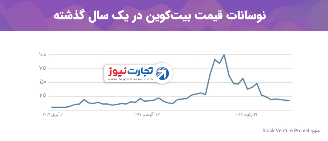 نوسانات قیمت بیت‌کوین طی یک سال گذشته