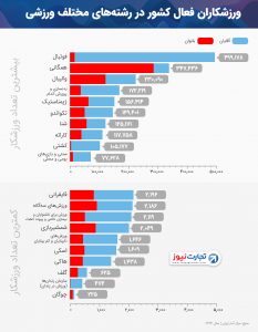 ایرانی ها بیشتر چه ورزش هایی می کنند؟ ایرانی ها بیشتر چه ورزش هایی می کنند؟
