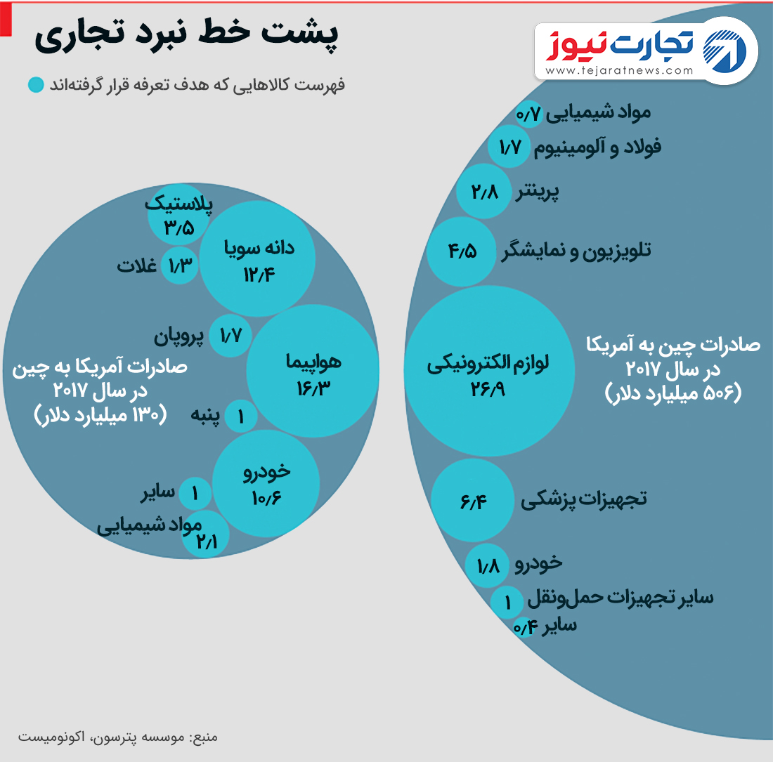 پشت خط نبرد تجاری آمریکا و چین