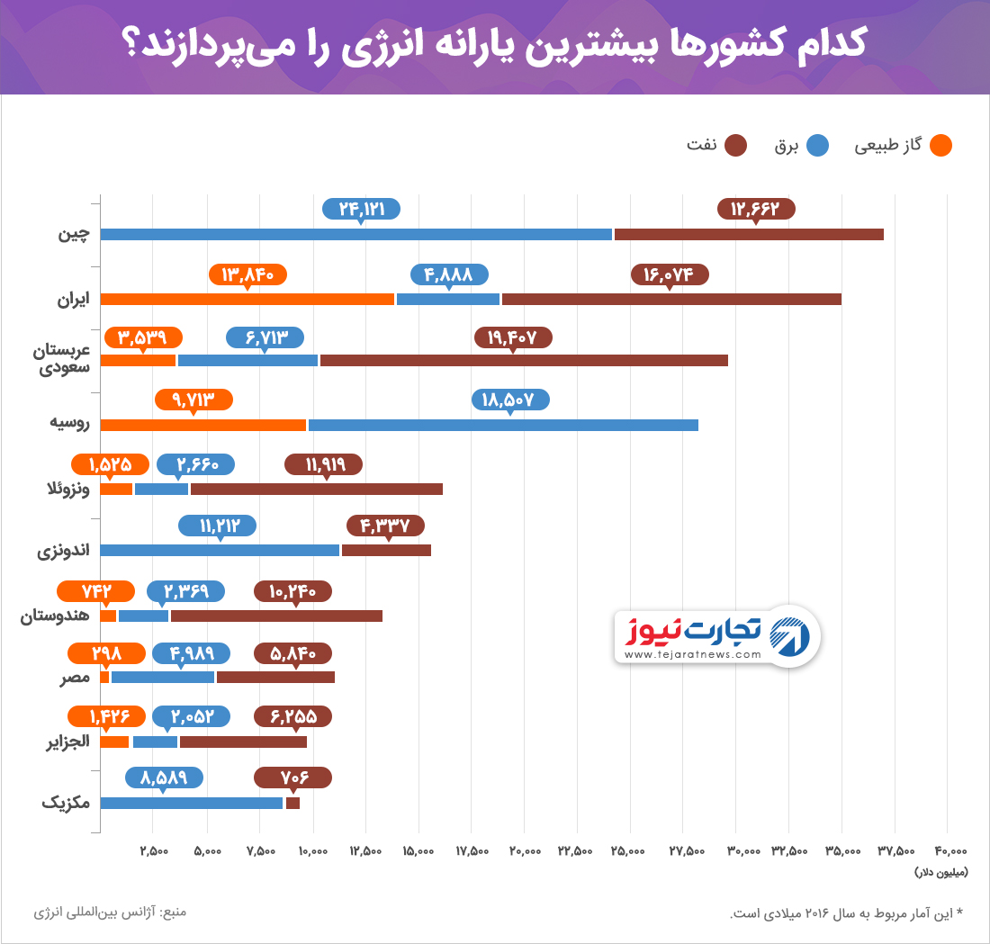 کدام کشورها بیشترین یارانه انرژی را می‌پردازند؟