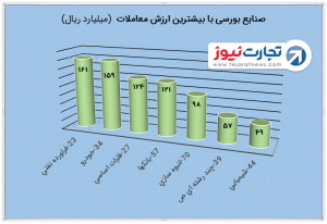 1 bishtarin arzeshe moamelat