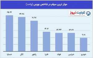 1 بورس 13