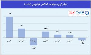 2 فرابورس 12