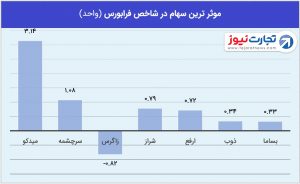 2 فرابورس 5