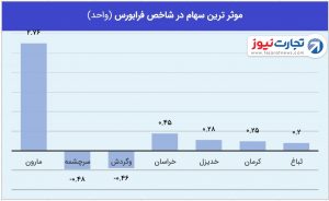 2 فرابورس 7