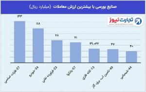 3 صنایع با بیشترین ارزش معاملات 1