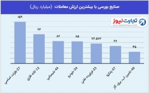 3 صنایع با بیشترین ارزش معاملات 2