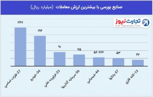 3 صنایع با بیشترین ارزش معاملات 3