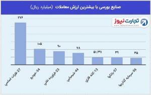 3 صنایع با بیشترین ارزش معاملات 4