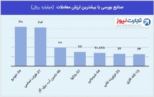 3 صنایع با بیشترین ارزش معاملات 5