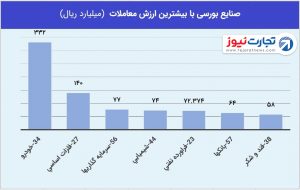 3 صنایع با بیشترین ارزش معاملات 7