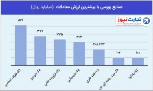 3 صنایع با بیشترین ارزش معاملات روزانه