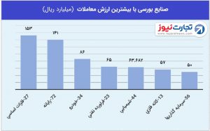 3 صنایع با بیشرین ارزش معاملات