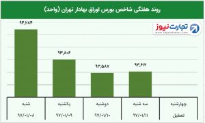 4 هفتگی بورس