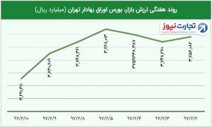 5 هفتگی ارزش بازار بورس