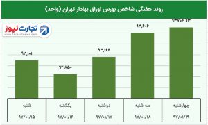 5 هفتگی بورس