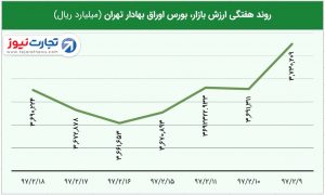 6 ارزش بازار هفتگی بورس