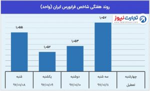 6 هفتگی فرابورس