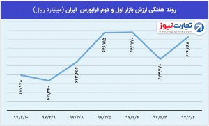 7 هفتگی ارزش بازر فرابورس