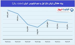 8 ارزش بازار هفتگی فرابورس