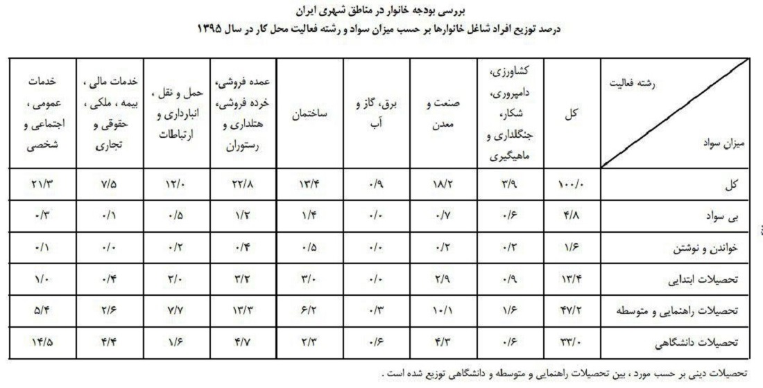 آمار شاغلین بی سواد و باسواد 1