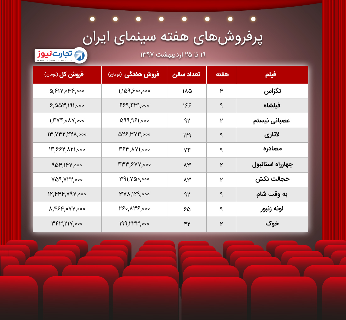 آمار فروش سینمای ایران ۱۹ ۲۵ اردیبهشت ۹۷