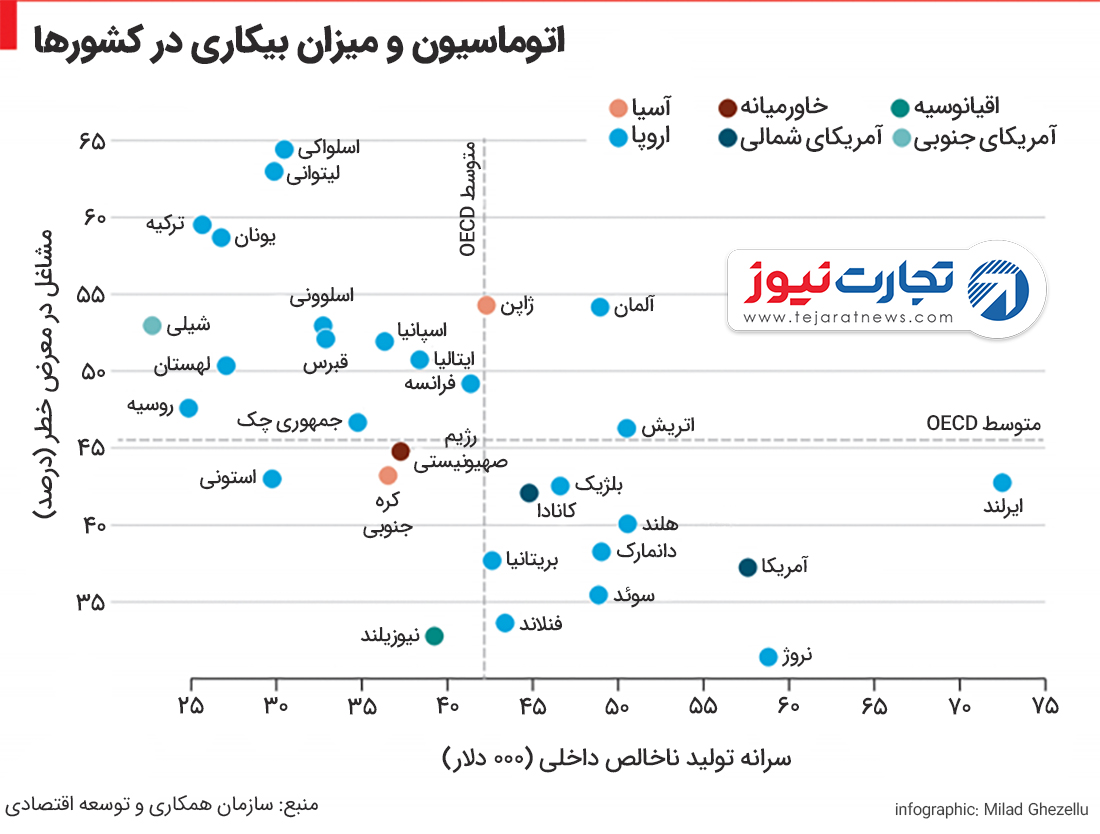 اتوماسیون و بیکاری