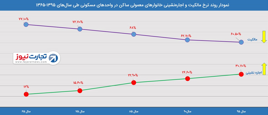 اجاره و مالک