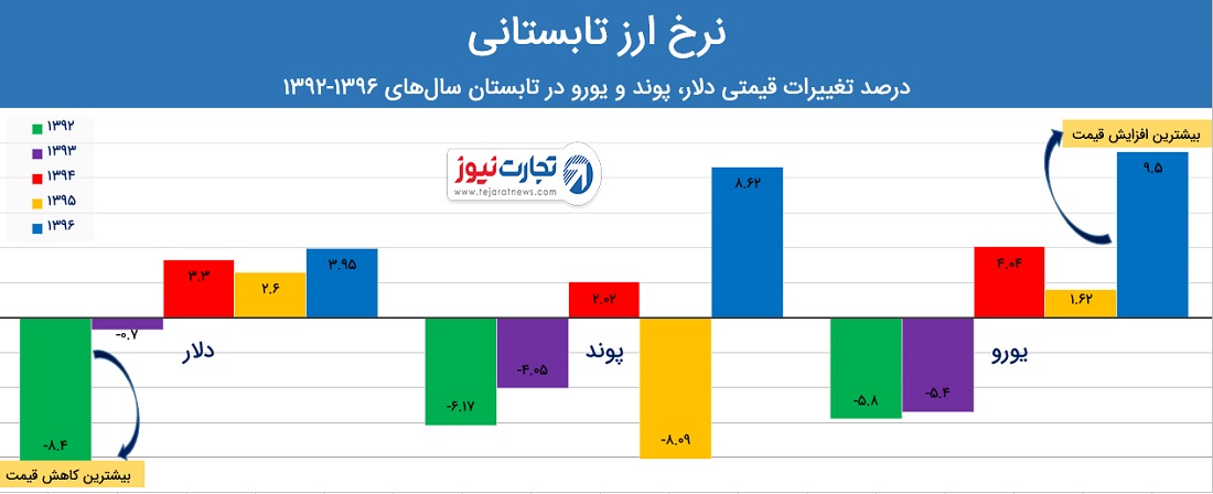 ارز تابستان