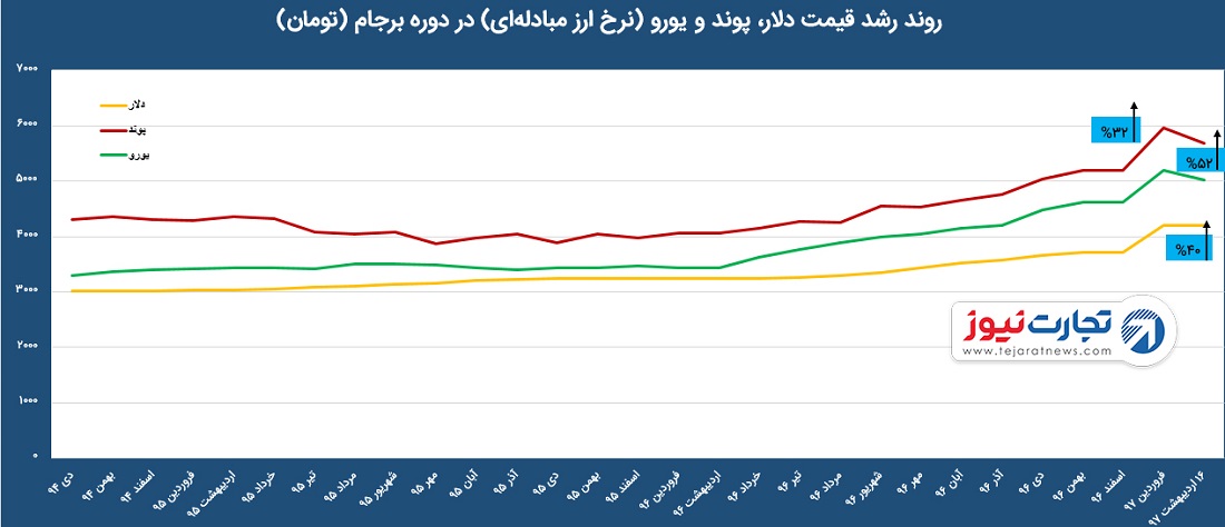 ارز مبادله