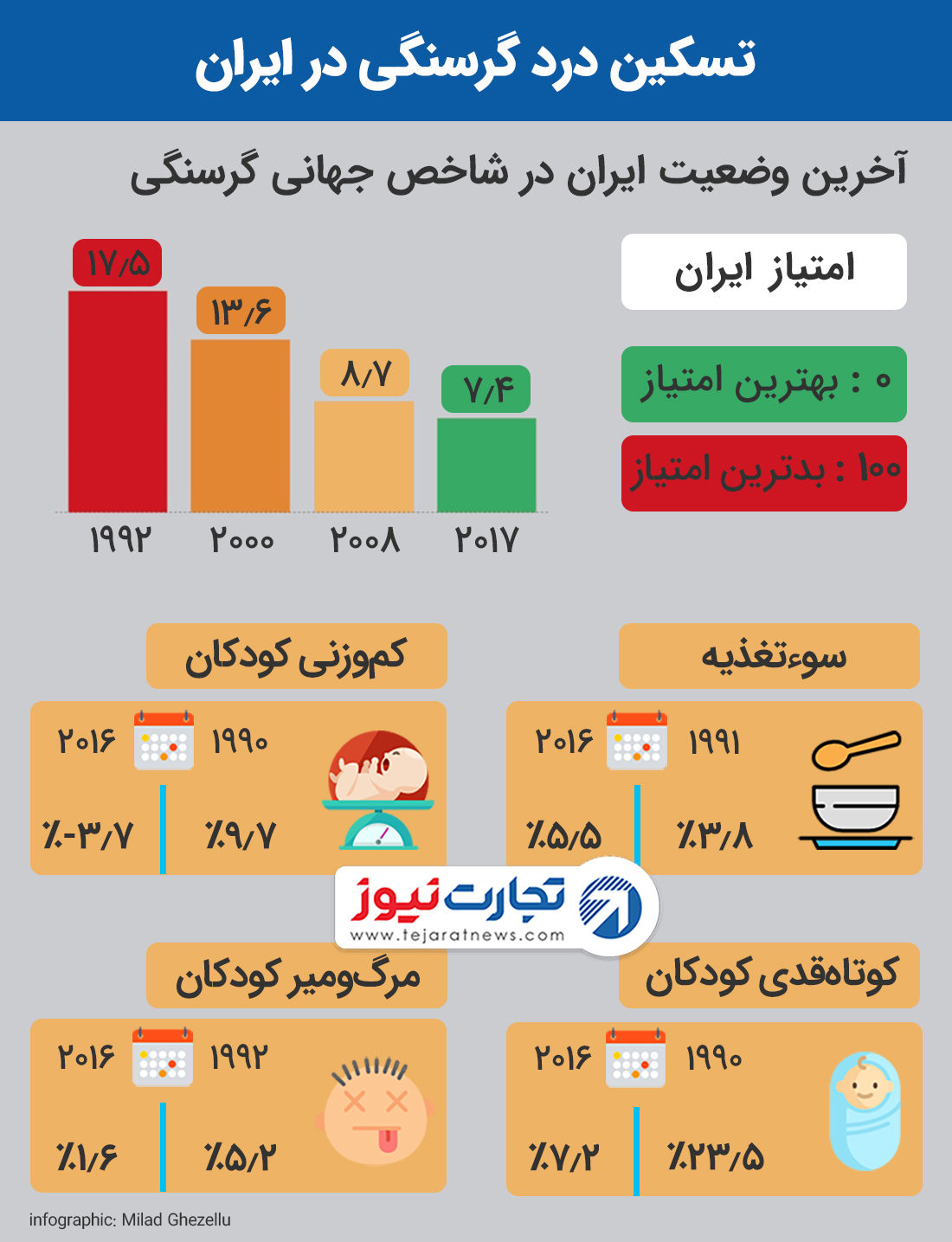 اینفو گرسنگی