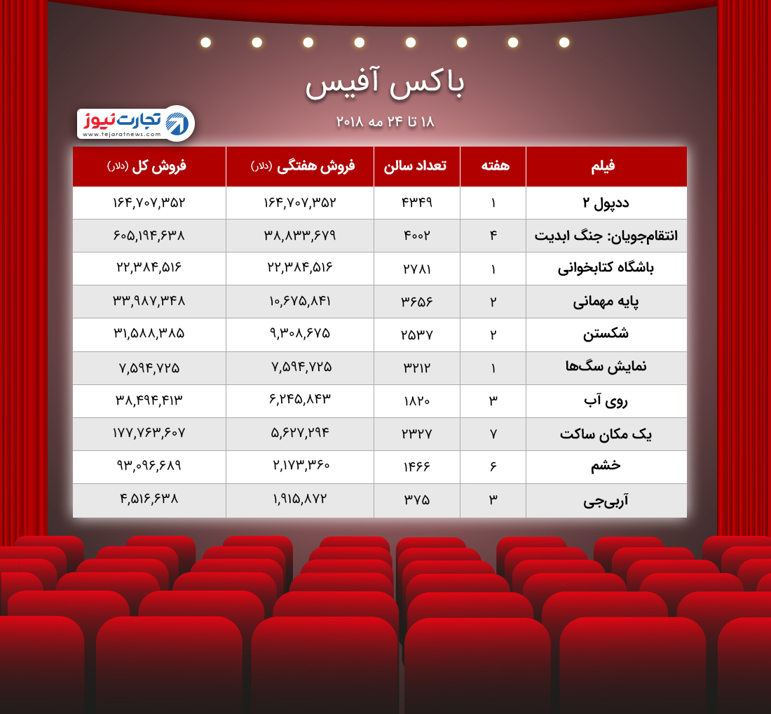 باکس آفیس ۱۸ ۲۴ مه ۲۰۱۸