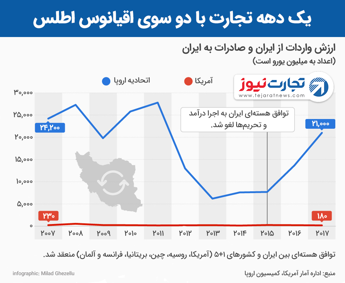 برجام تجارت با دو سوی اقیانوس اطلس