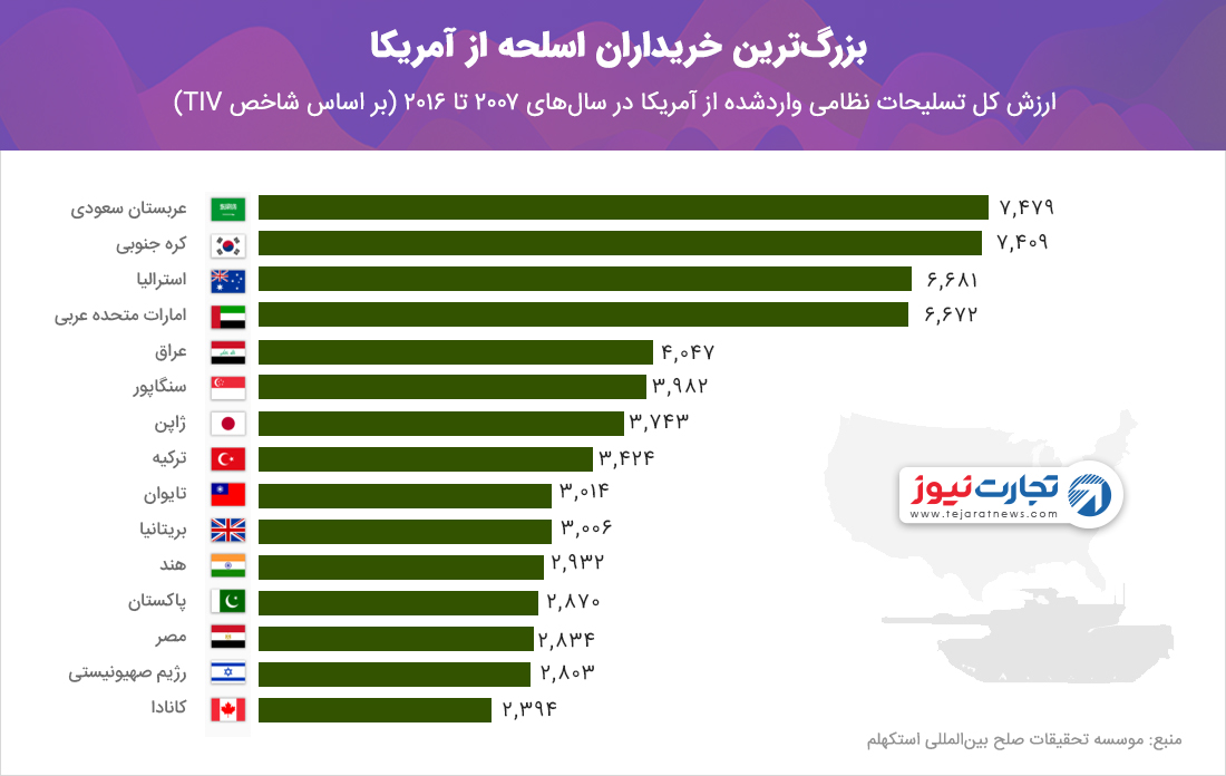 بزرگ‌ترین خریداران اسلحه از آمریکا