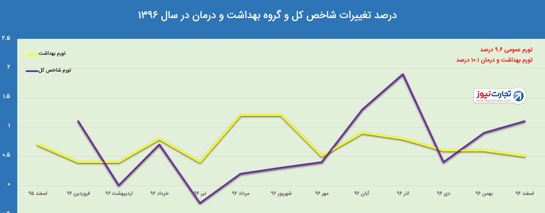 بهداشت