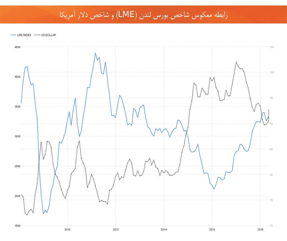 شاخص دلار بورس لندن