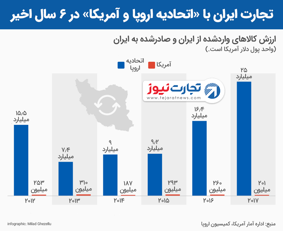 تجارت ایران و آمریکا و اتحادیه اروپا