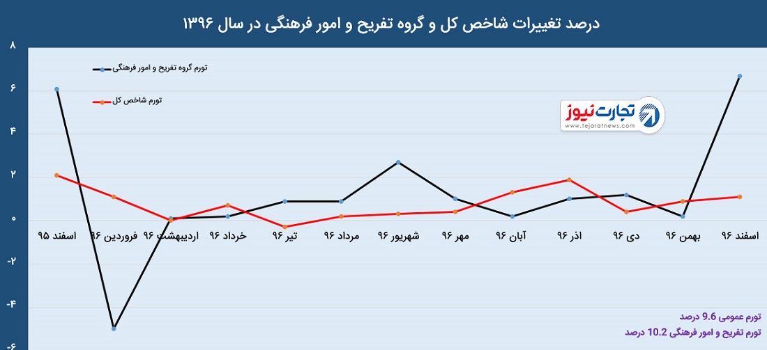 تفریح