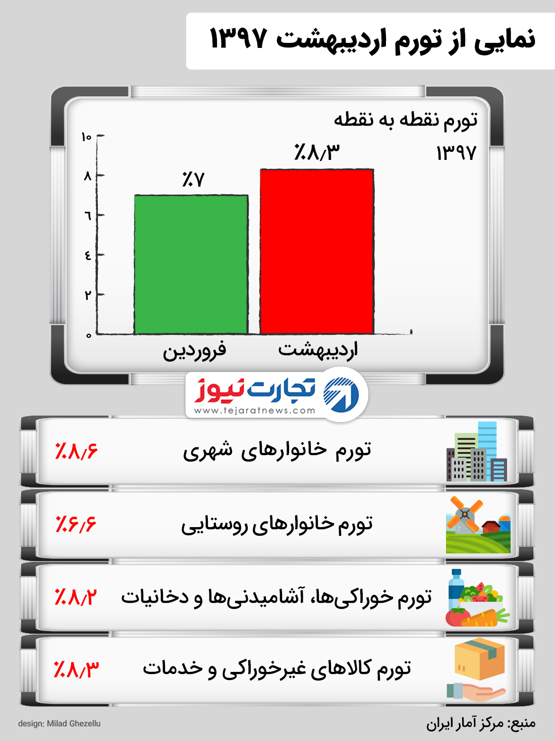 تورم اردیبهشت 2