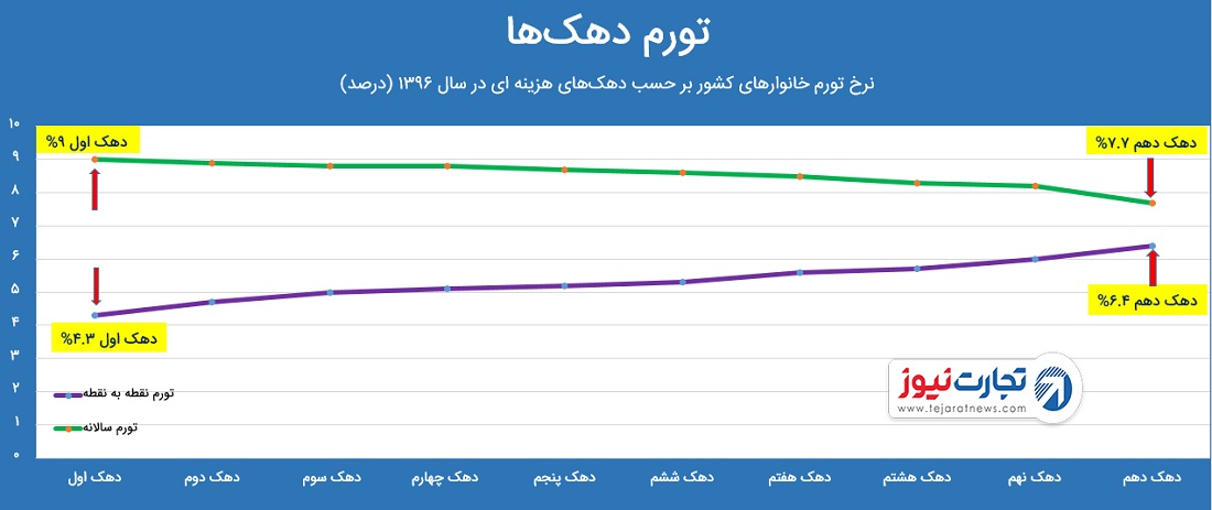 تورم دهک