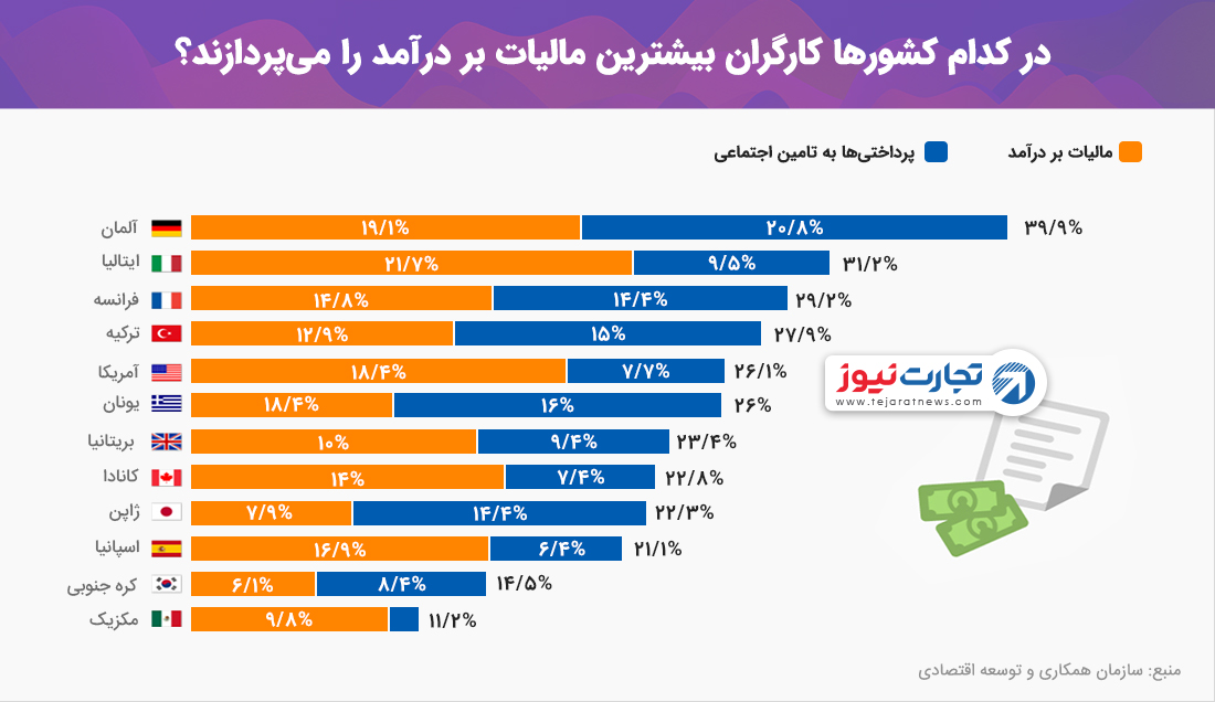 در کدام کشورها کارگران بیشترین مالیات