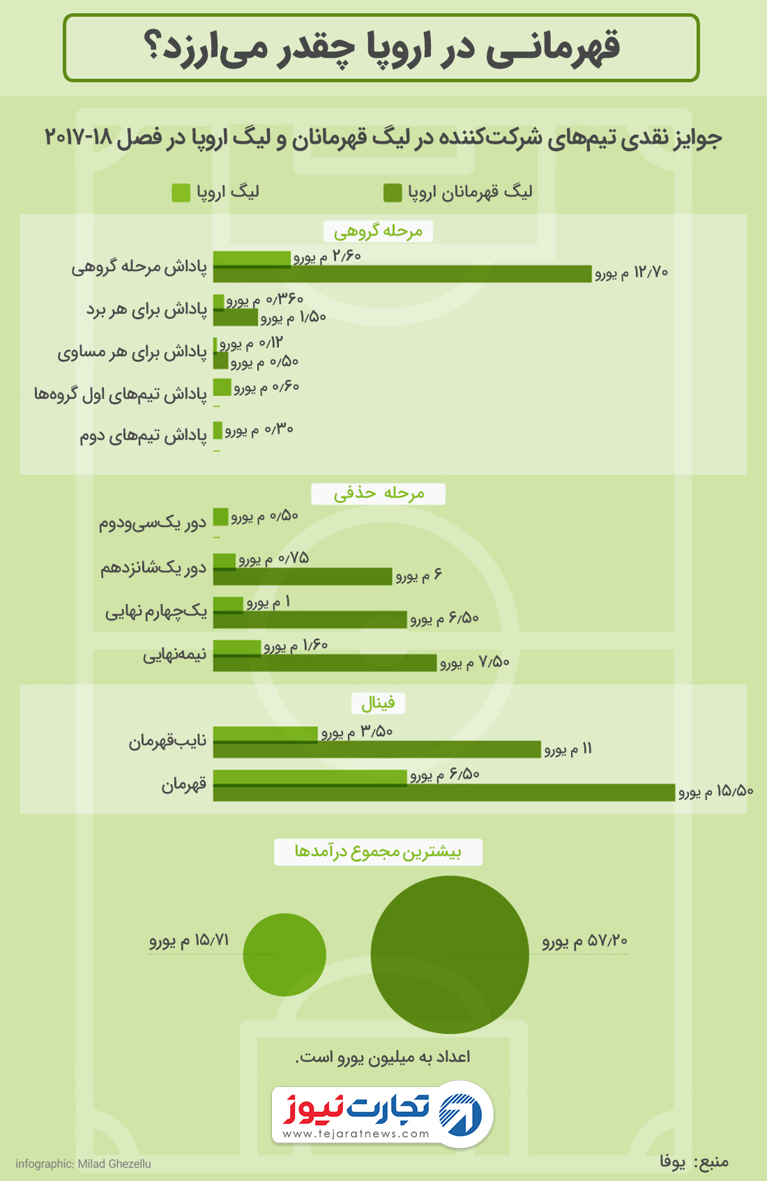 درآمد لیگ قهرمانان و لیگ اروپا 1