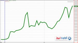 روند قیمت تمام سکه بهار آزادی طرح جدید