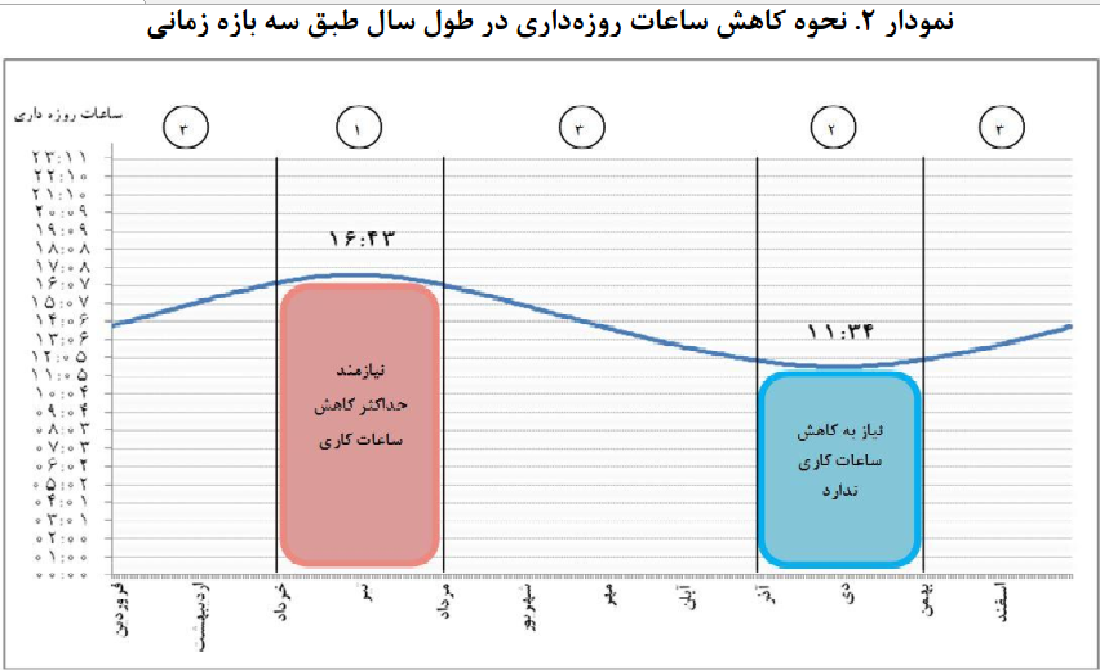 ساعت کاری رمضان