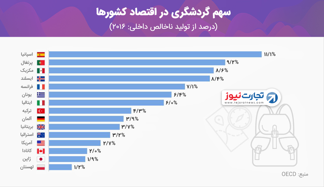 سهم گردشگری در اقتصاد کشورها