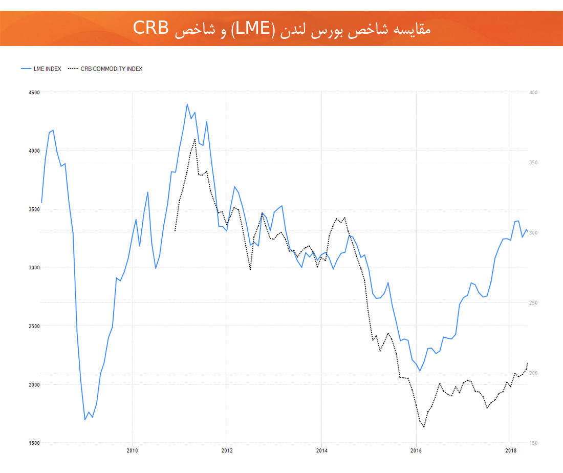 شاخص CRB بورس لندن