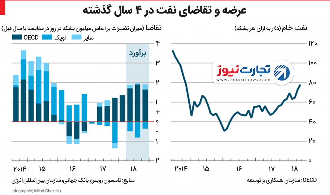 عرضه، تقاضا و قیمت نفت در چهار سال گذشته