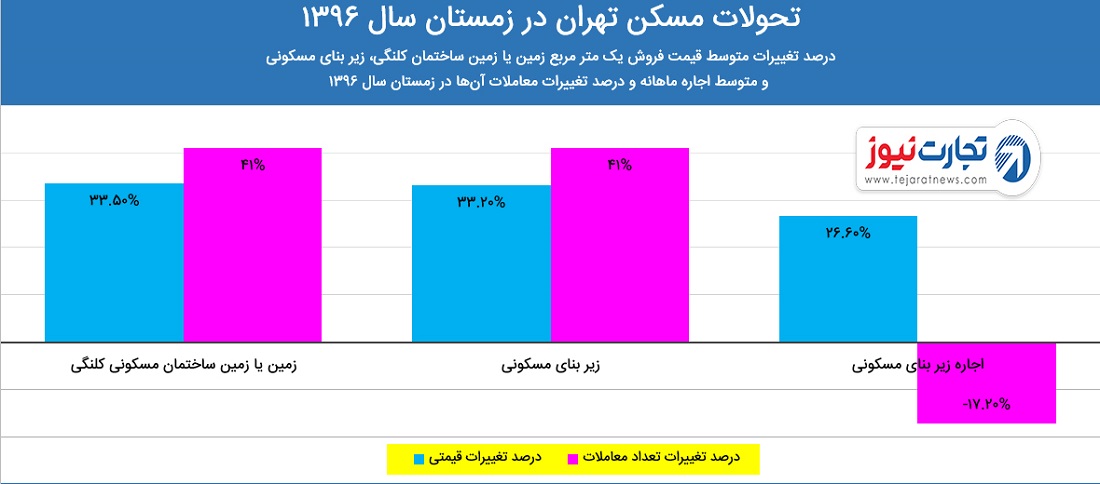 مسکن تهران